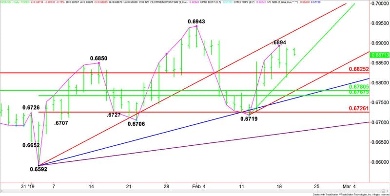 Daily NZD/USD