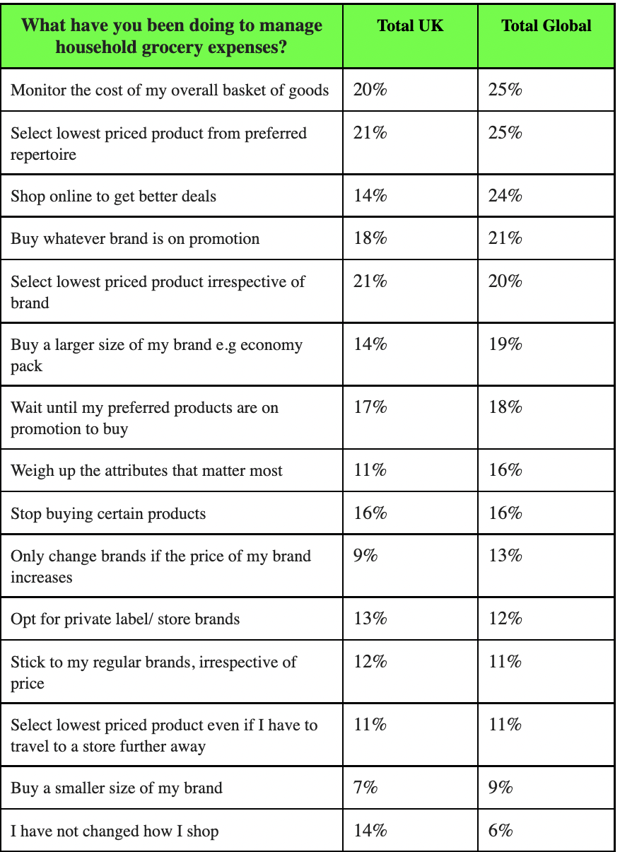 Different approaches to how consumers manage their spending. Image: NielsenIQ