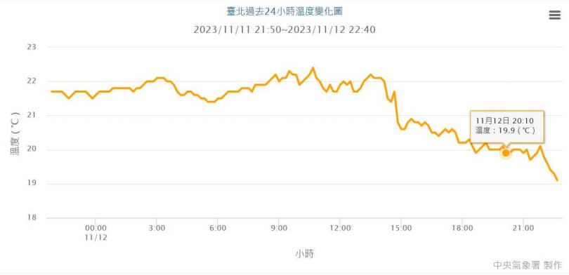 昨天台北站今年入秋首度跌破20度，是自1995年以來最晚的一次。（圖／翻攝自氣象達人彭啟明臉書）