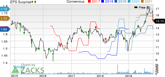 TriplePoint Venture Growth BDC Corp. Price, Consensus and EPS Surprise