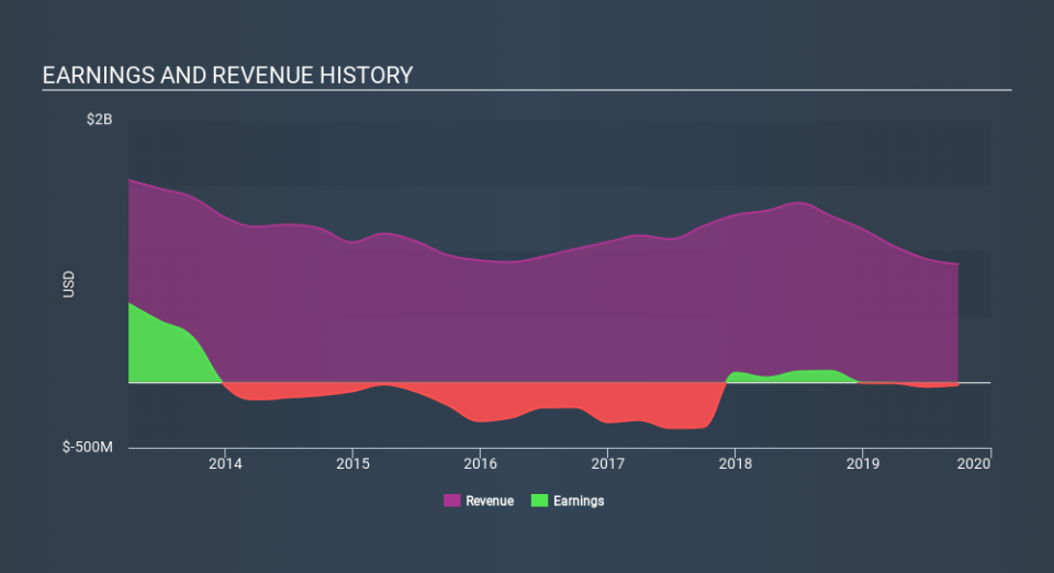 NYSE:BVN Income Statement, January 8th 2020