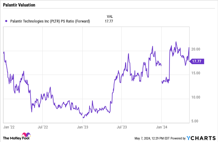 PLTR PS Ratio (Forward) Chart