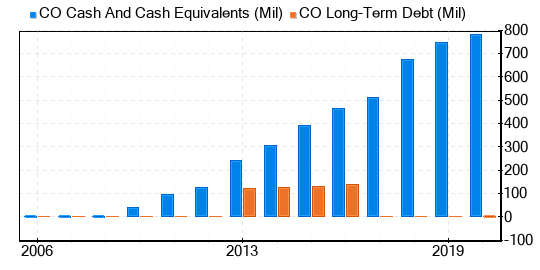 Global Cord Blood Stock Appears To Be Modestly Undervalued