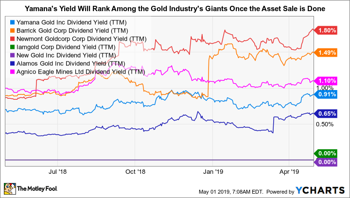 AUY Dividend Yield (TTM) Chart