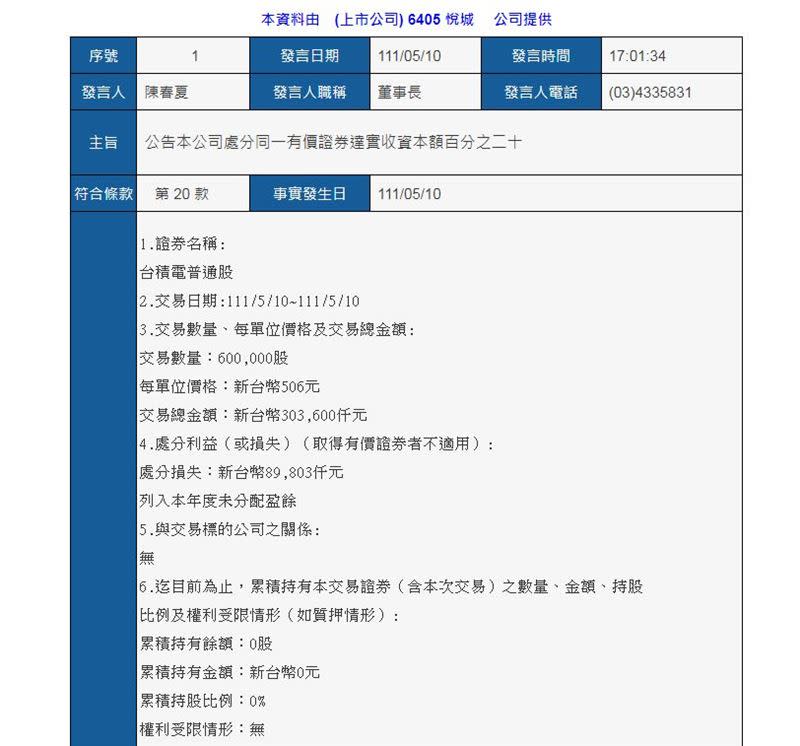 悅城處分6百張台積電，賠近9千萬。（圖／翻攝自公開資訊觀測站）