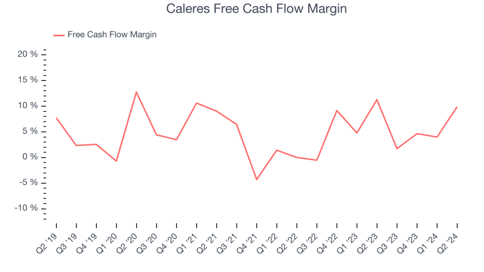 Caleres Free Cash Flow Margin