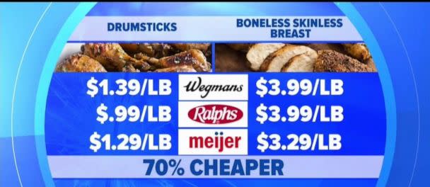 PHOTO: The price of bone in drumsticks vs. boneless chicken breasts. (ABC News)