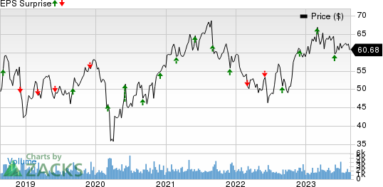 Donaldson Company, Inc. Price and EPS Surprise