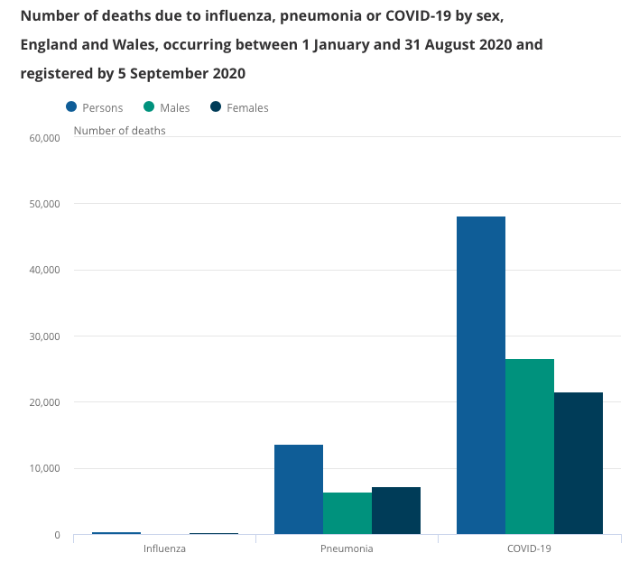 The number of deaths due to flu, pneumonia or COVID in England and Wales. (ONS)