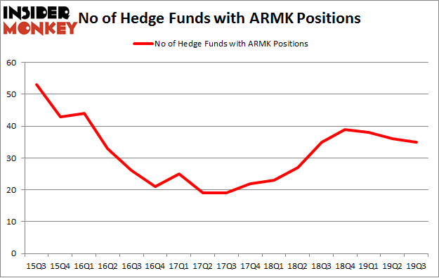 No of Hedge Funds with ARMK Positions