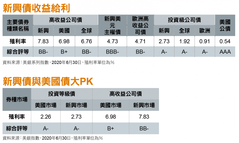 新興債收益給利