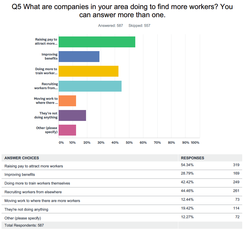 Source: Yahoo Finance survey conducted online via SurveyMonkey Jan. 29-30