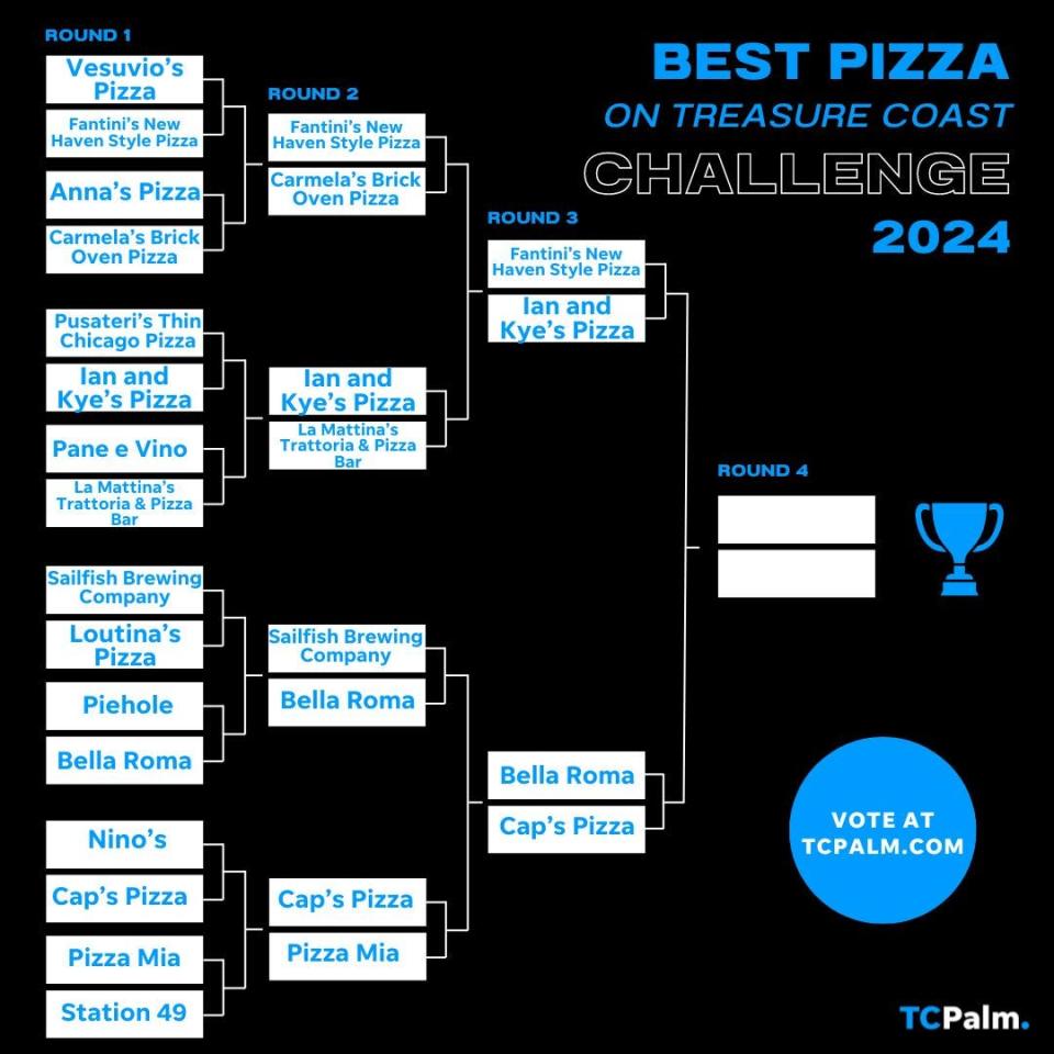 Four restaurants that serve some of the best pizza on the Treasure Coast survived the second round. Vote each week to determine the ultimate pizza champion.