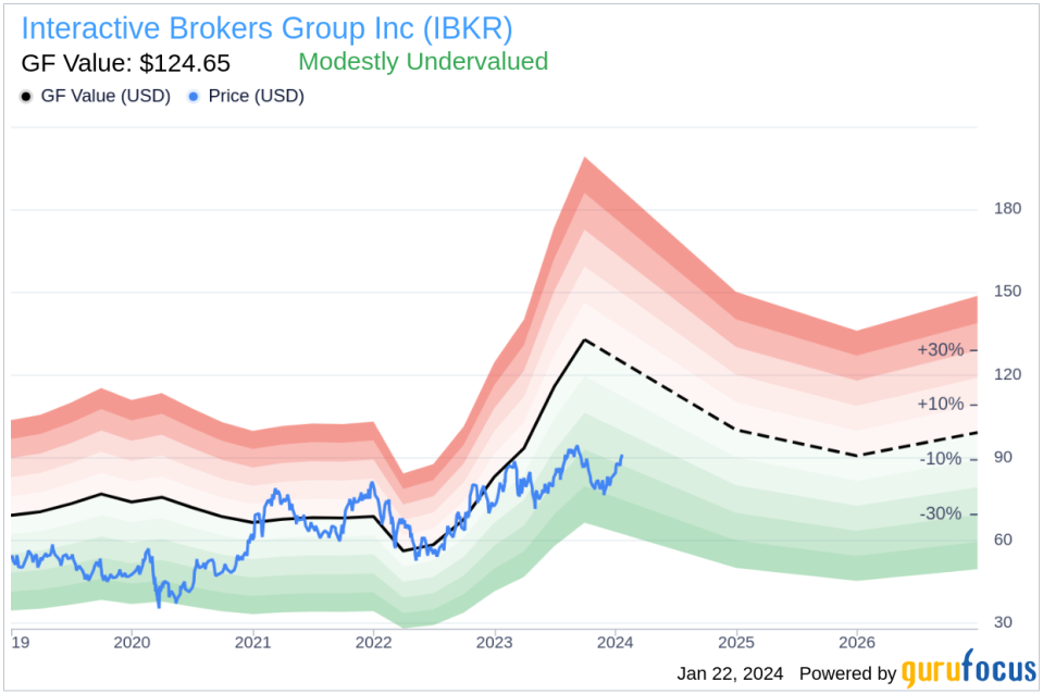 Interactive Brokers Group Inc CIO Thomas Frank Sells 14,633 Shares