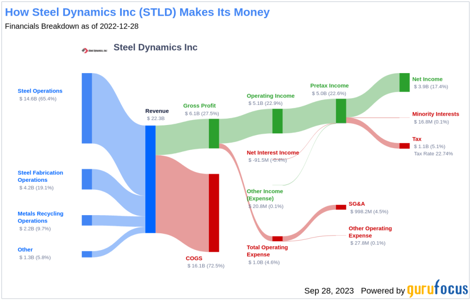 Steel Dynamics Inc (STLD): A Deep Dive into Its Dividend Performance and Sustainability