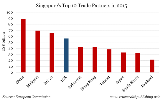 Singapore Top 10 Trade Partners in 2015