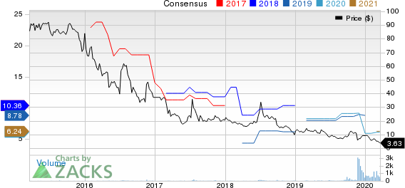 Danaos Corporation Price and Consensus