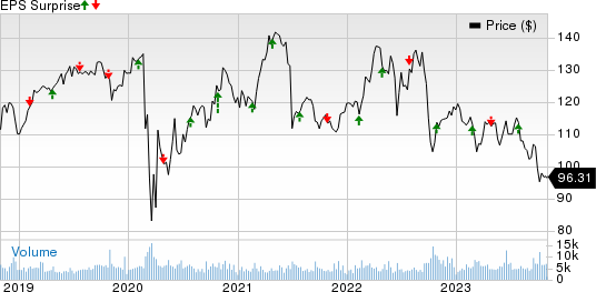 DTE Energy Company Price and EPS Surprise