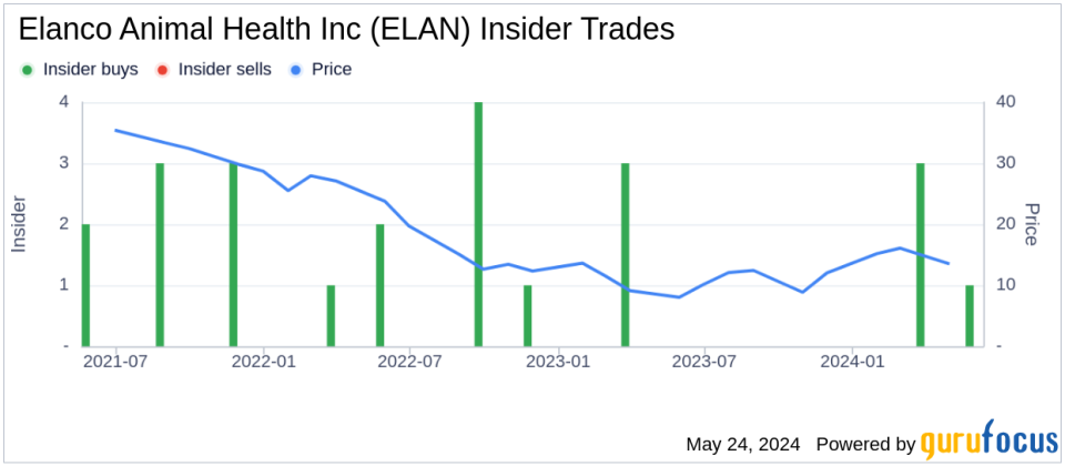 Director William Doyle Acquires 15,000 Shares of Elanco Animal Health Inc (ELAN)