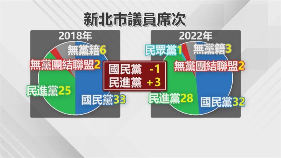 新北議員「新人崛起」　多位現任議員落馬