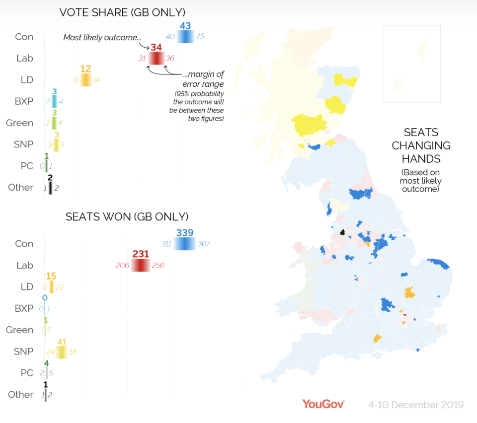 Chart: YouGov