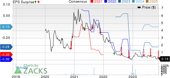 Elys Game Technology, Corp. Price, Consensus and EPS Surprise