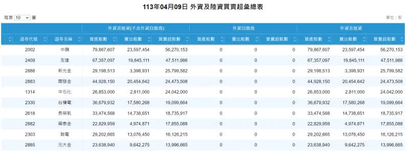 ▲外資今（9）日買超前10名個股，新光金買超2.57萬張，排名第三。（圖／擷取自證交所網站）