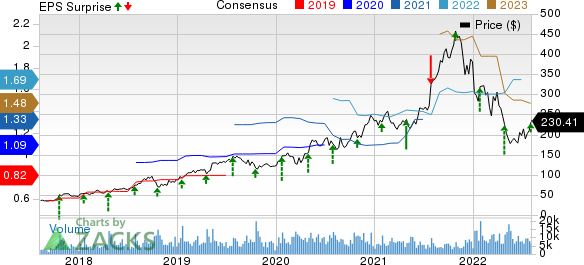 Atlassian Corporation PLC Price, Consensus and EPS Surprise