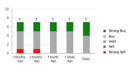 Broker Rating Breakdown Chart for CAR