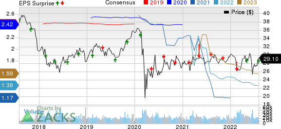 PPL Corporation Price, Consensus and EPS Surprise