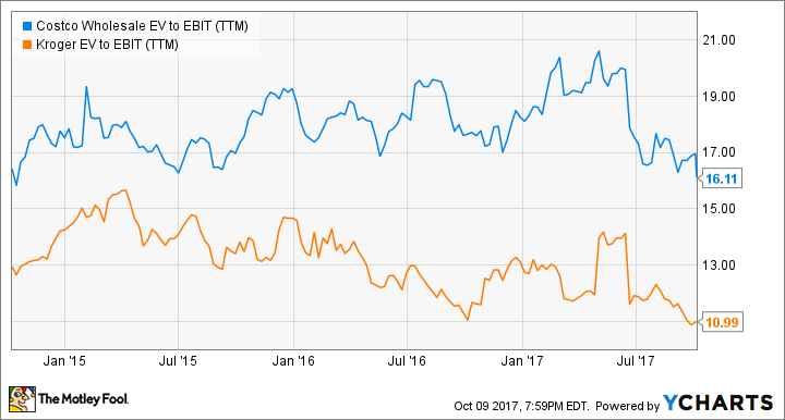 COST EV to EBIT (TTM) Chart