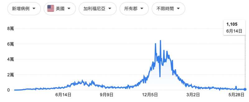 加州一年來的疫情起伏。（翻攝Google）