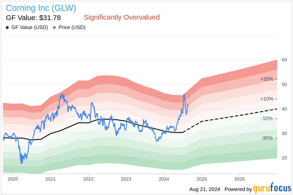 Insider sale: Executive VP & Chief Strategy Officer Jeffrey Evenson sells shares of Corning Inc (GLW)