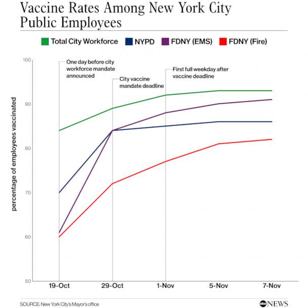 PHOTO: Vaccine Rates Among New York CityPublic Employees (AVC News)