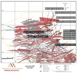 Plan section of the Lake Zone infill drilling highlighting the position of new drilling and intercepts above 0.5 g/t Au when diluted to 1 m