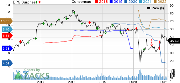 Lincoln National Corporation Price, Consensus and EPS Surprise