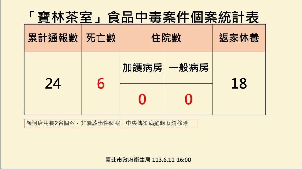 台北市衛生局公布寶林案相關情形。（台北市衛生局提供）