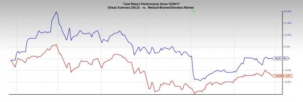 Gilead's (GILD) HIV portfolio gets a further boost with the European Commission's approval of Biktarvy for HIV-1 infection.