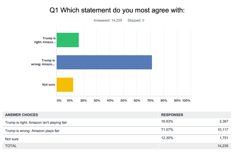 Source: Yahoo Finance survey conducted online via SurveyMonkey