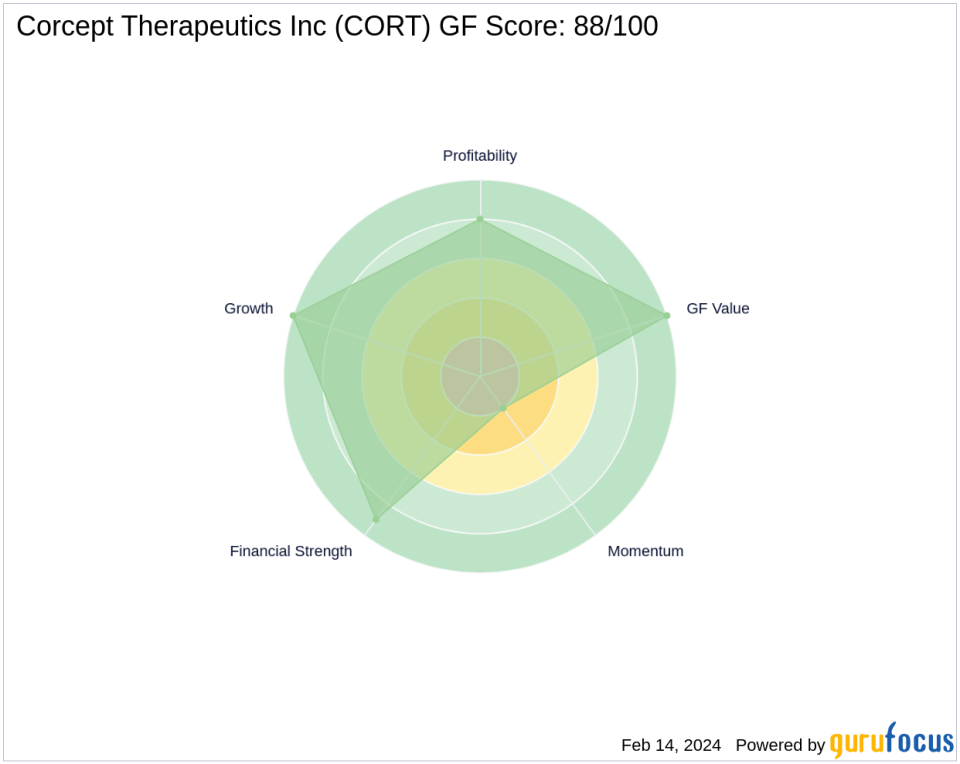 Jim Simons Bolsters Position in Corcept Therapeutics Inc