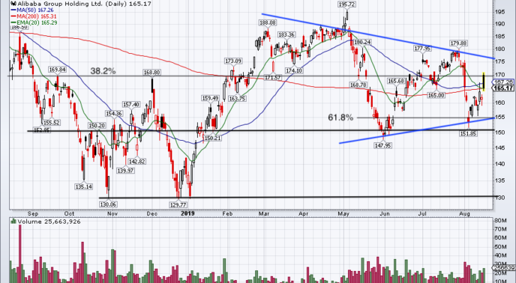 Top Stock Trades for Tomorrow No. 3: Alibaba (BABA)