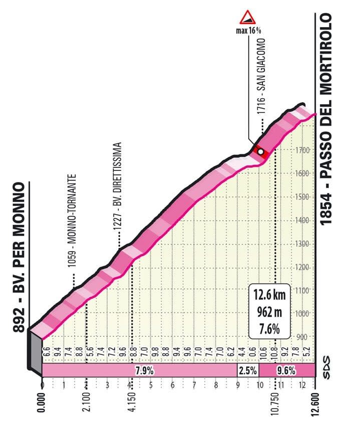 giro&nbsp;ditalia 2022 live stage 16&nbsp;cycling updates results race latest results