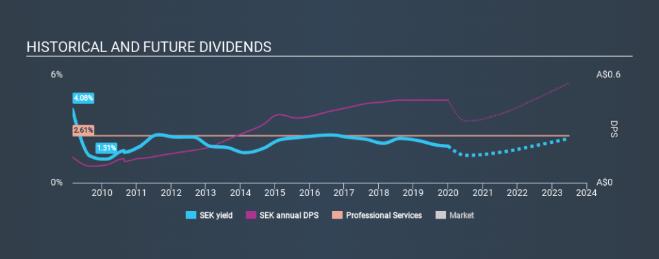 ASX:SEK Historical Dividend Yield, January 3rd 2020