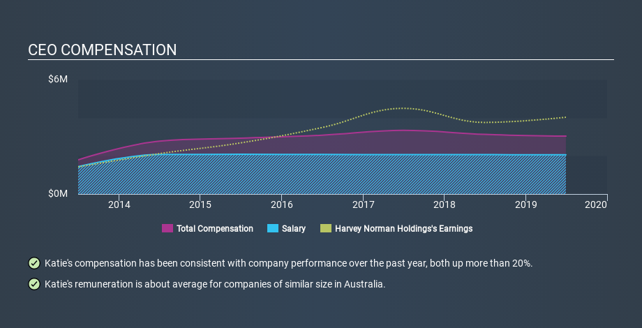 ASX:HVN CEO Compensation, January 22nd 2020