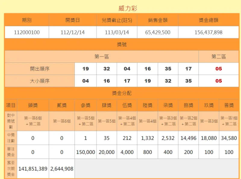 ▲威力彩第112000100期開獎結果。（圖／取自台彩公司官網）