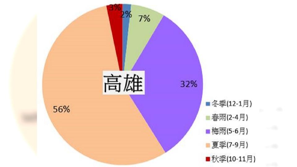 高雄降雨季節分布。（圖／翻攝自鄭明典臉書）