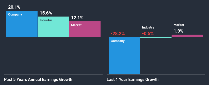 past-earnings-growth