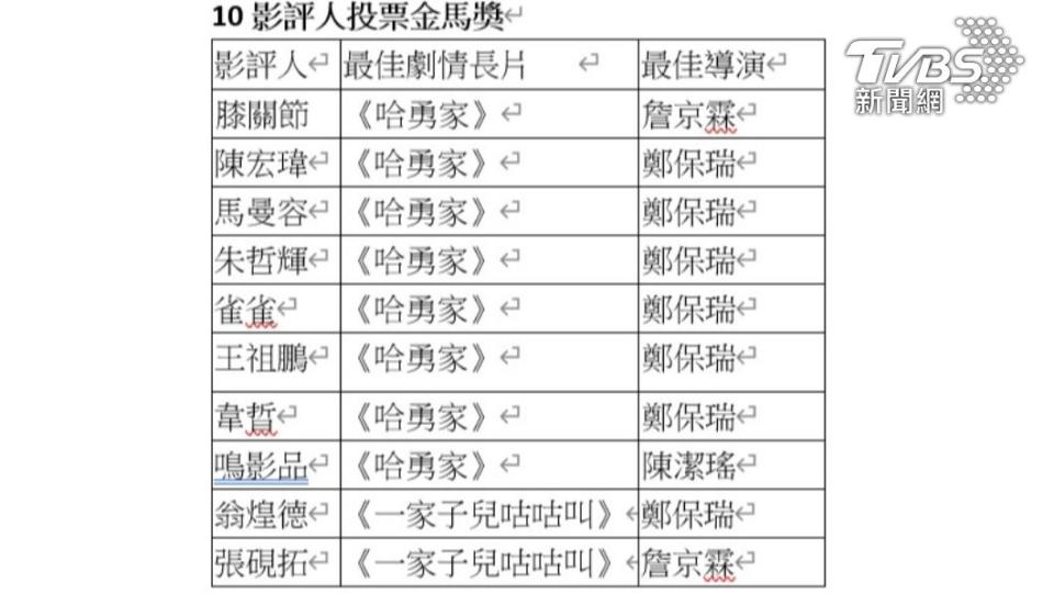 十影評人投票結果。（圖／TVBS製）