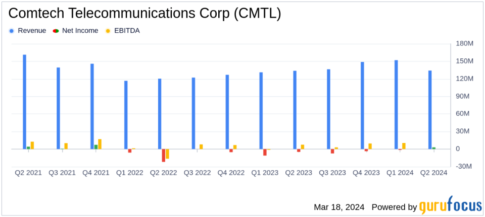 Comtech Telecommunications Corp (CMTL) Reports Mixed Q2 FY2024 Results Amid Refinancing Efforts