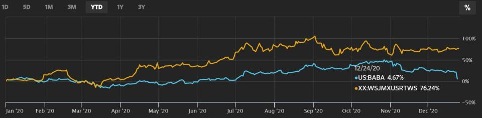 Gráfico de cotización de Alibaba